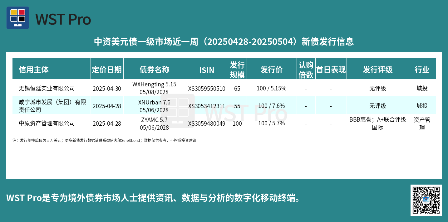 历史中资美元债周报图表