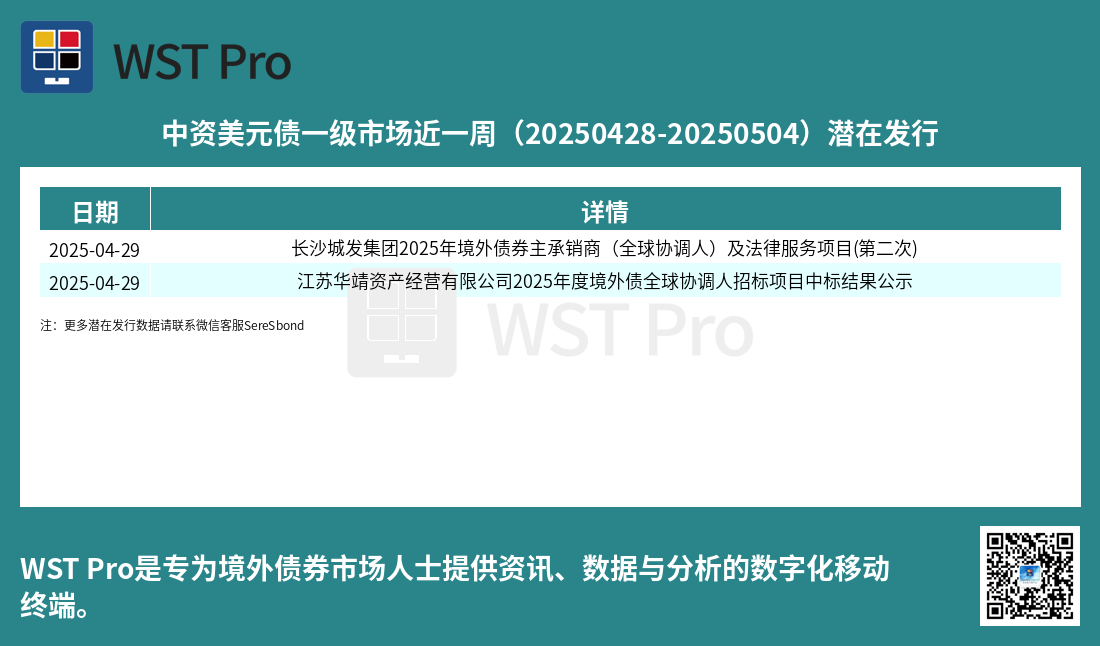 历史中资美元债周报图表