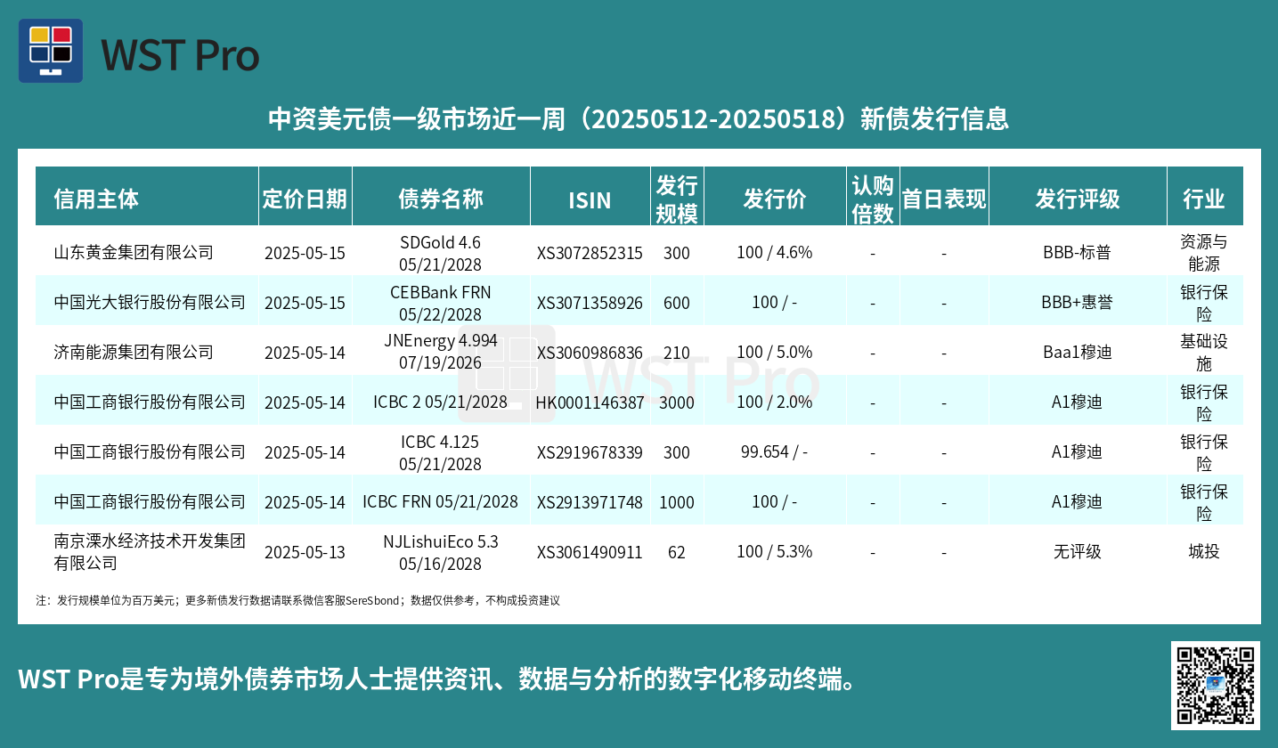 历史中资美元债周报图表