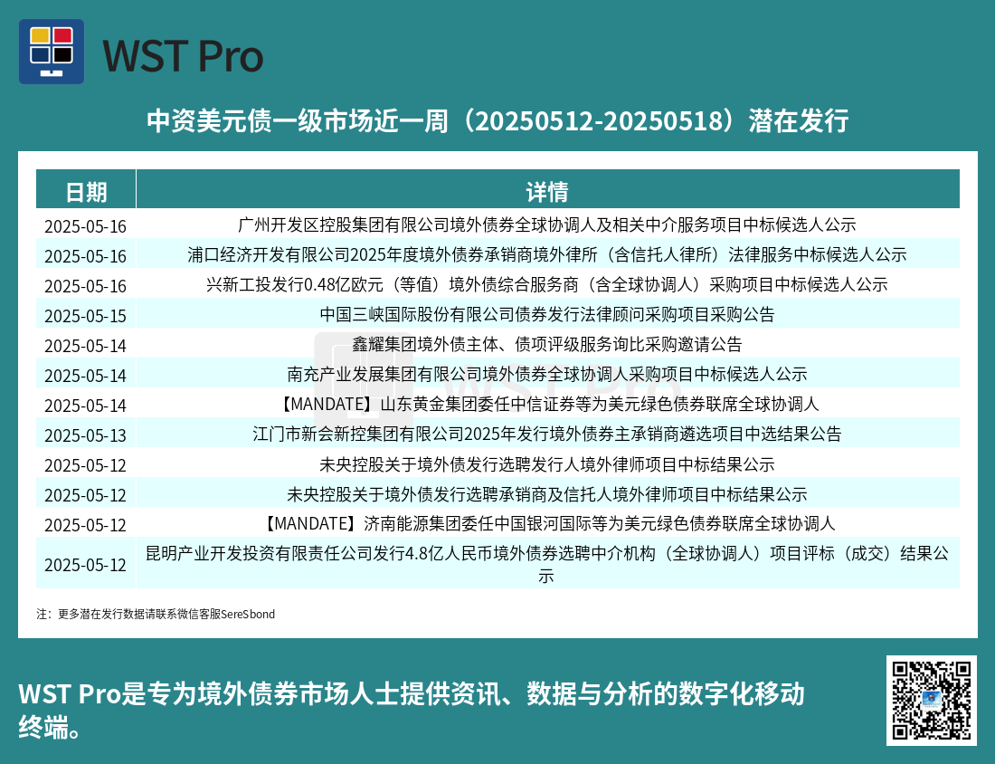 历史中资美元债周报图表