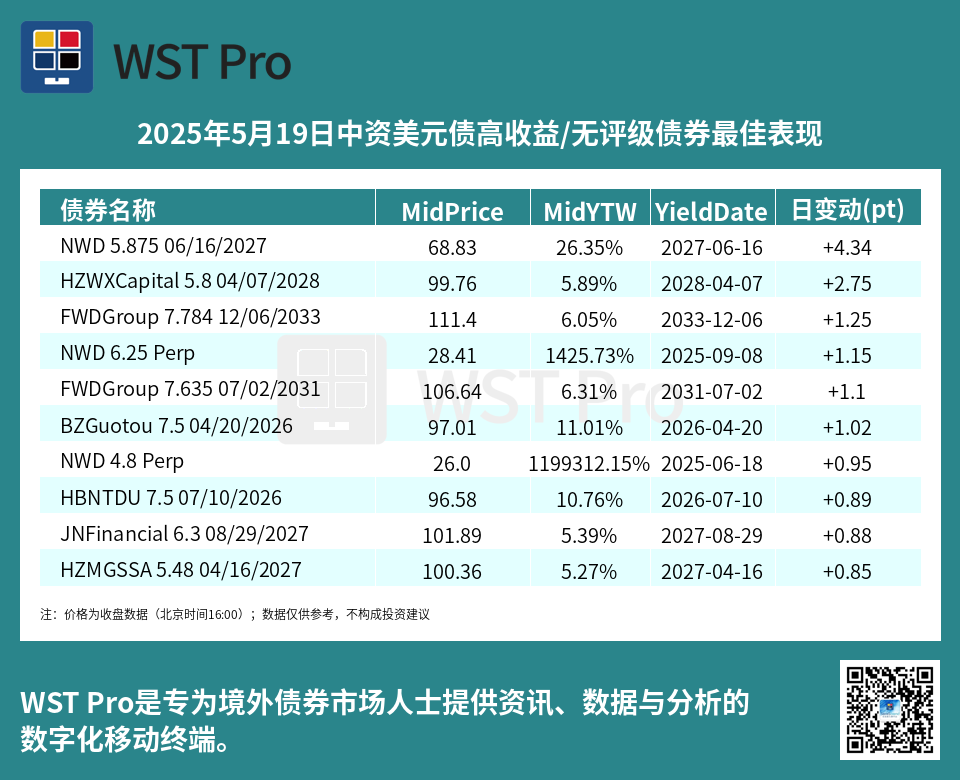 历史中资美元债周报图表