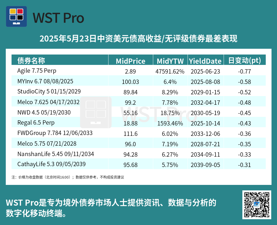 历史中资美元债周报图表