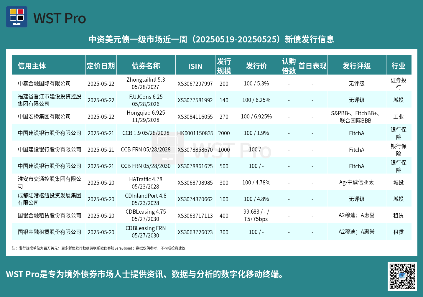 历史中资美元债周报图表