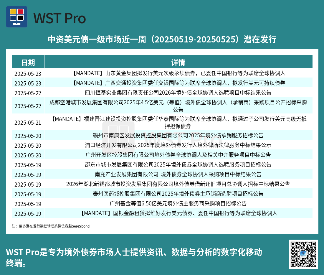 历史中资美元债周报图表