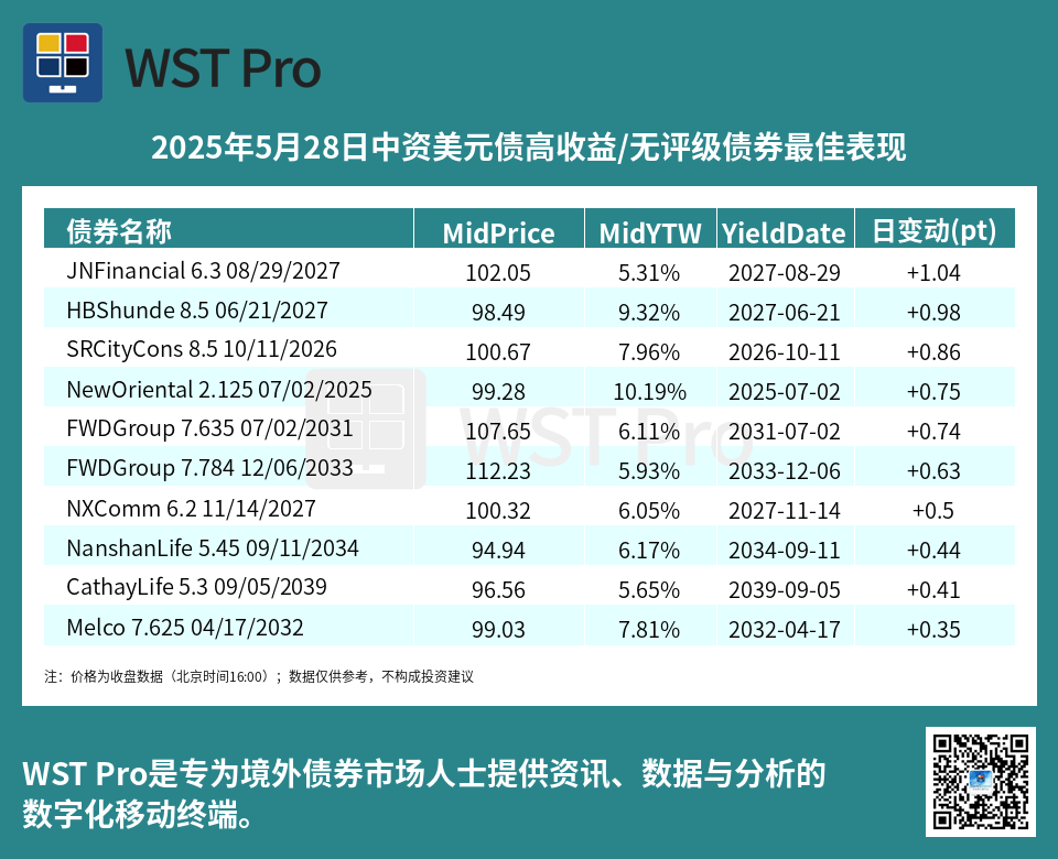 历史中资美元债周报图表
