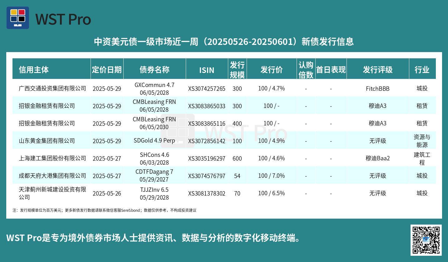 历史中资美元债周报图表