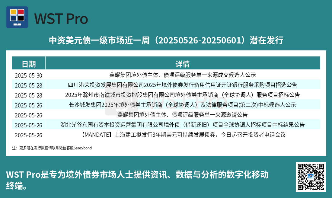 历史中资美元债周报图表