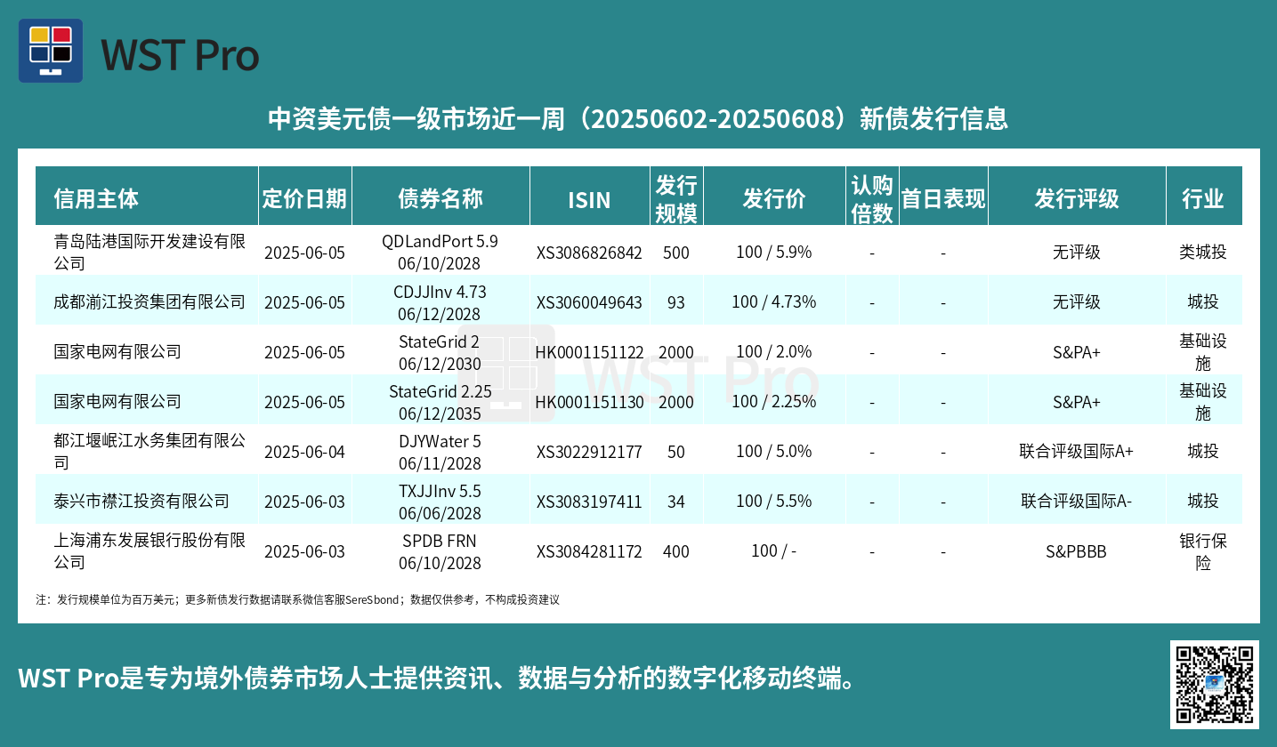 历史中资美元债周报图表