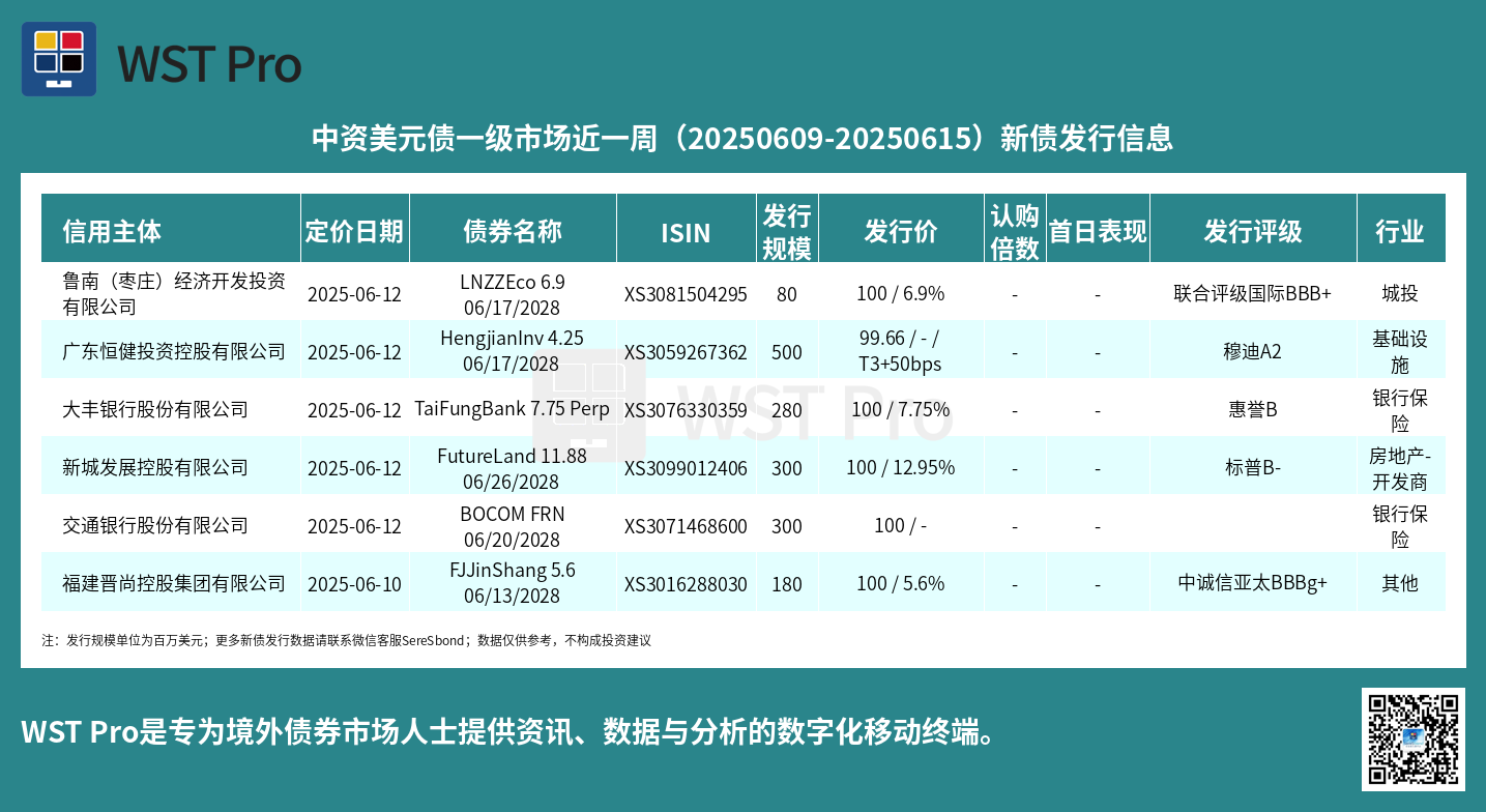 历史中资美元债周报图表