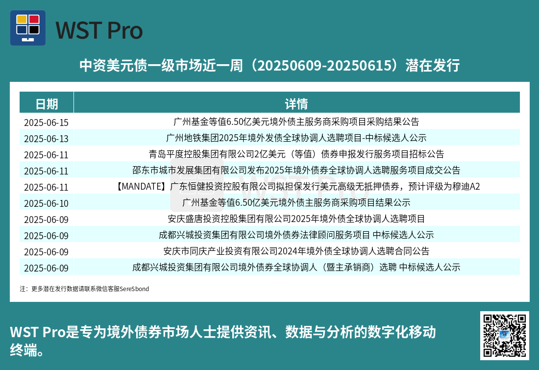历史中资美元债周报图表
