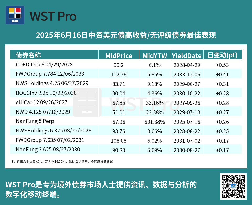 历史中资美元债周报图表