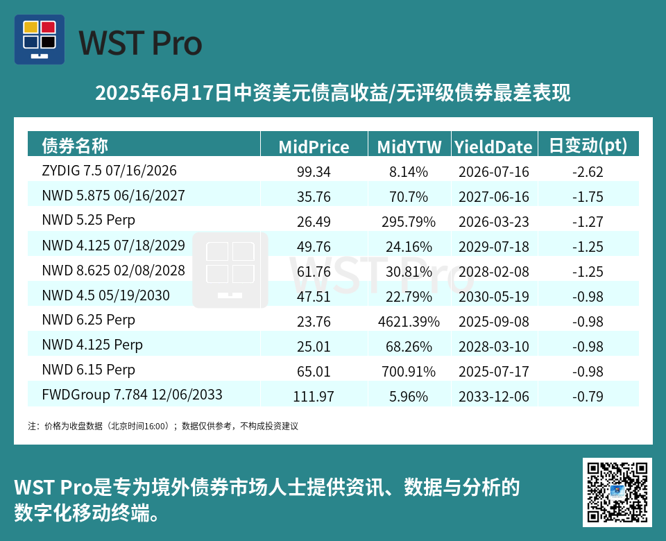 历史中资美元债周报图表