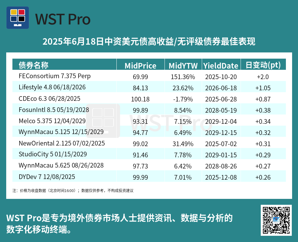 历史中资美元债周报图表