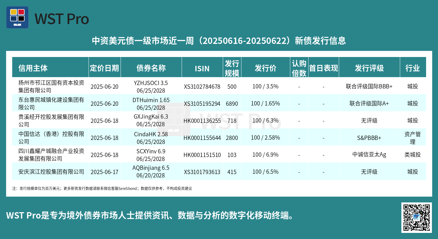 历史中资美元债周报图表