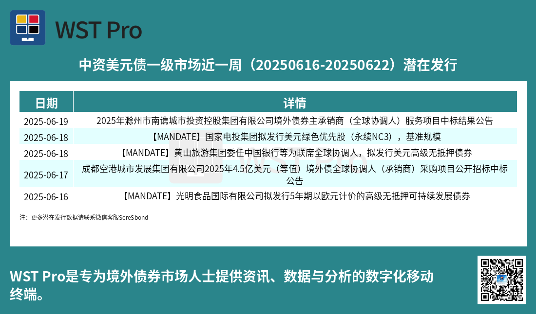历史中资美元债周报图表