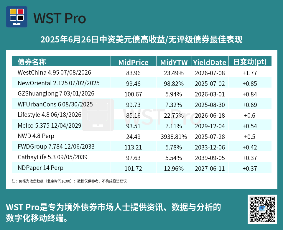 历史中资美元债周报图表