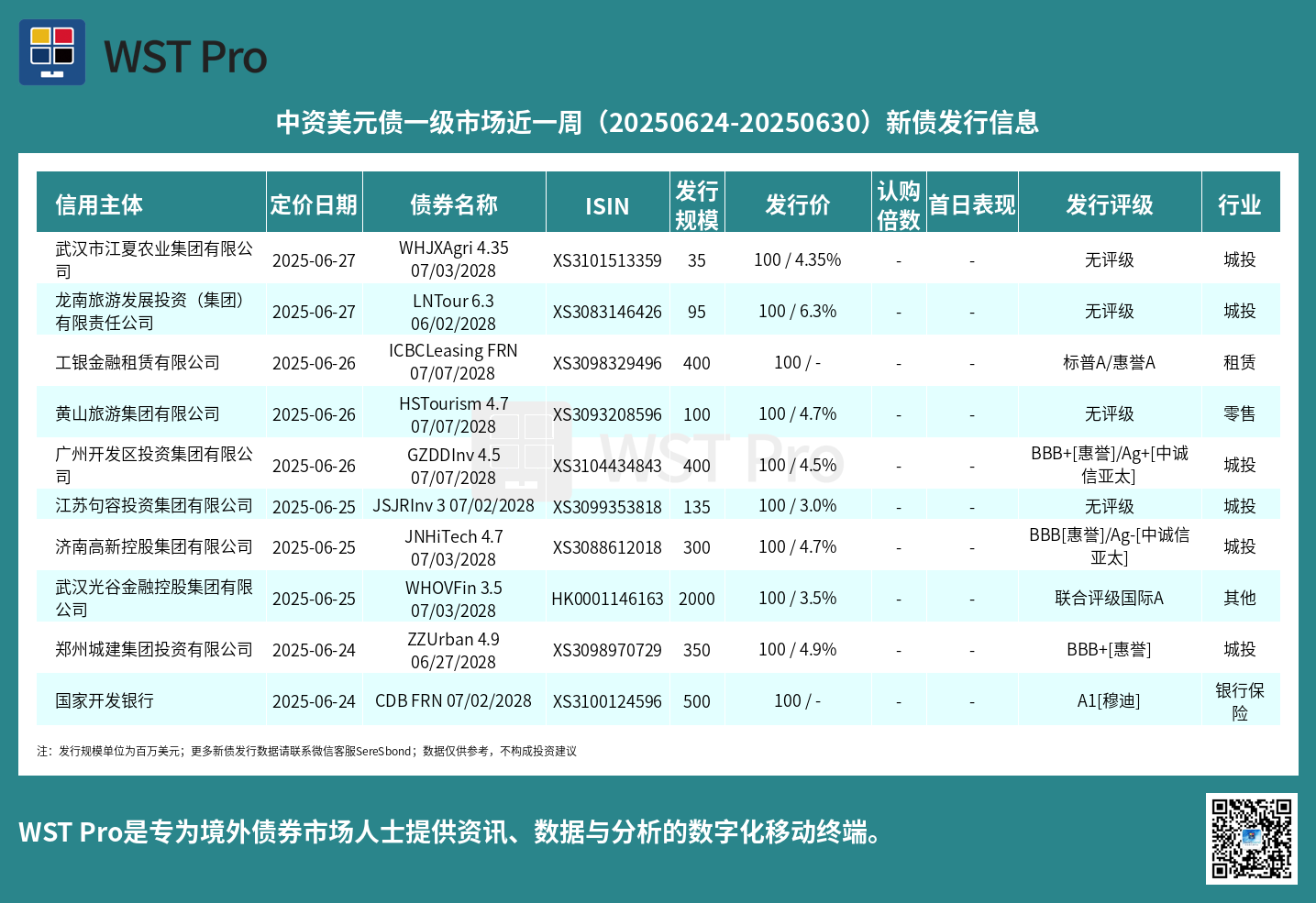 历史中资美元债周报图表