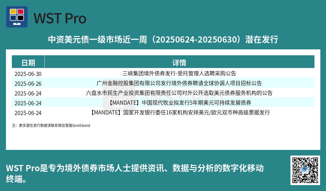 历史中资美元债周报图表