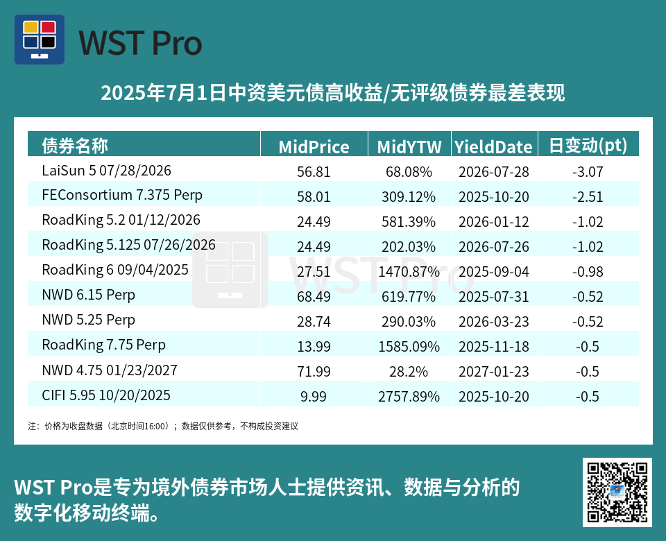 历史中资美元债周报图表
