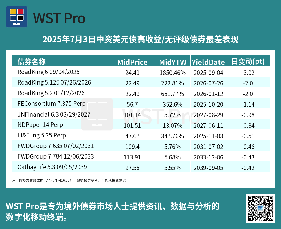 历史中资美元债周报图表