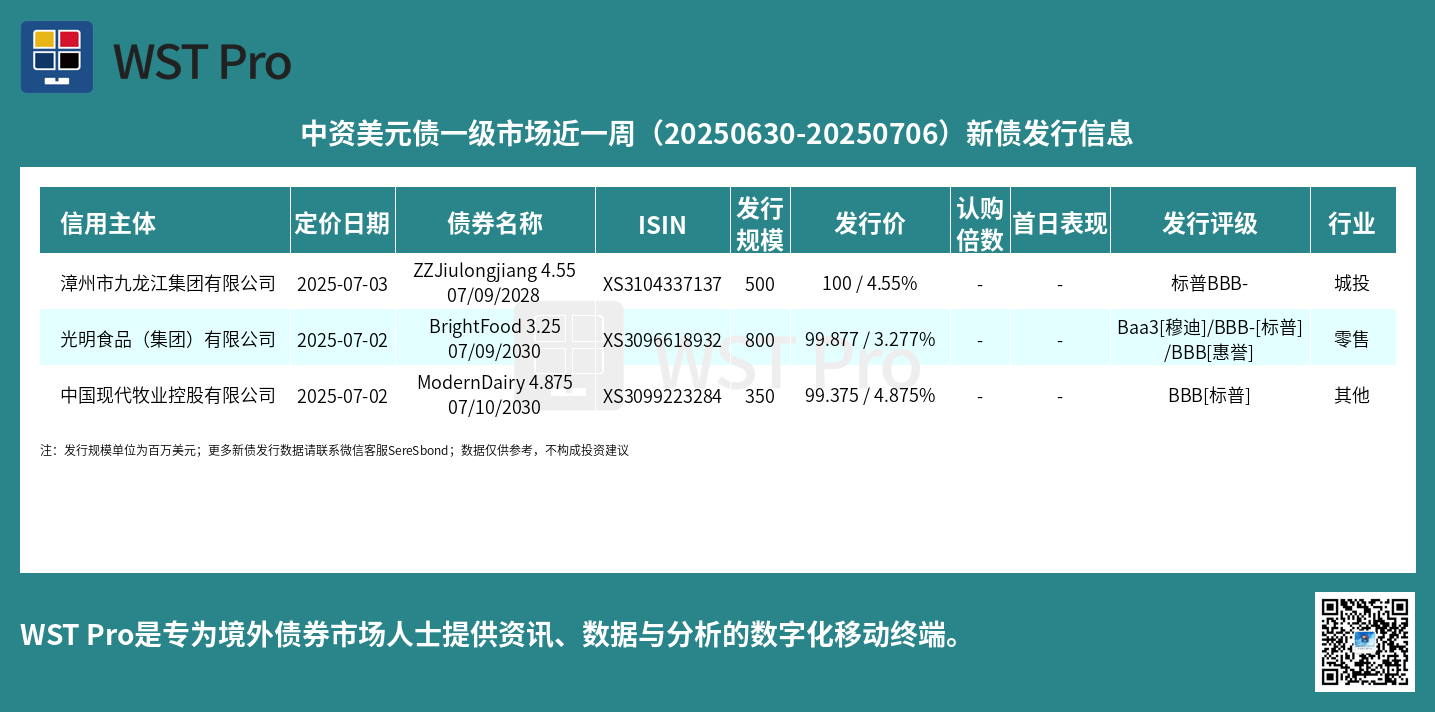 历史中资美元债周报图表