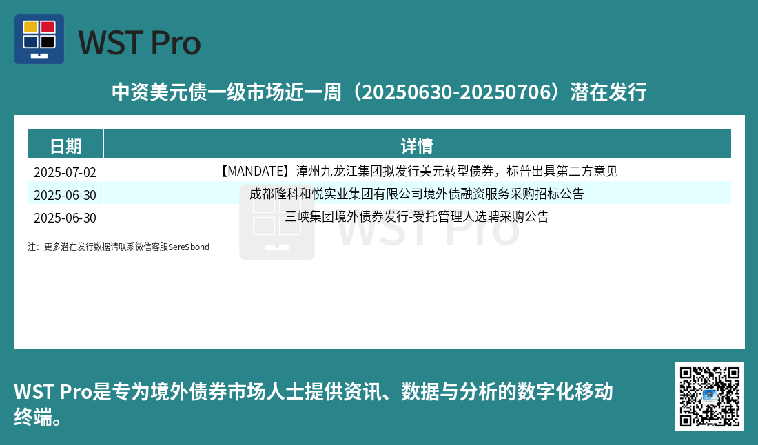 历史中资美元债周报图表