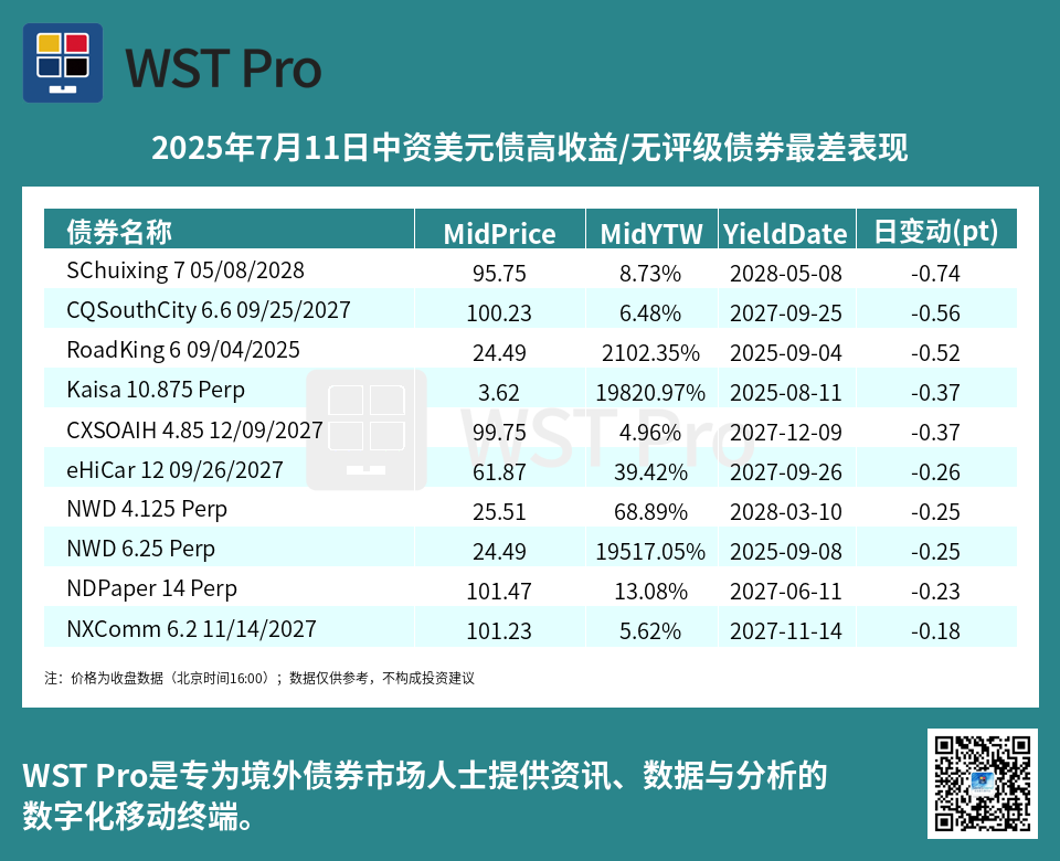 历史中资美元债周报图表