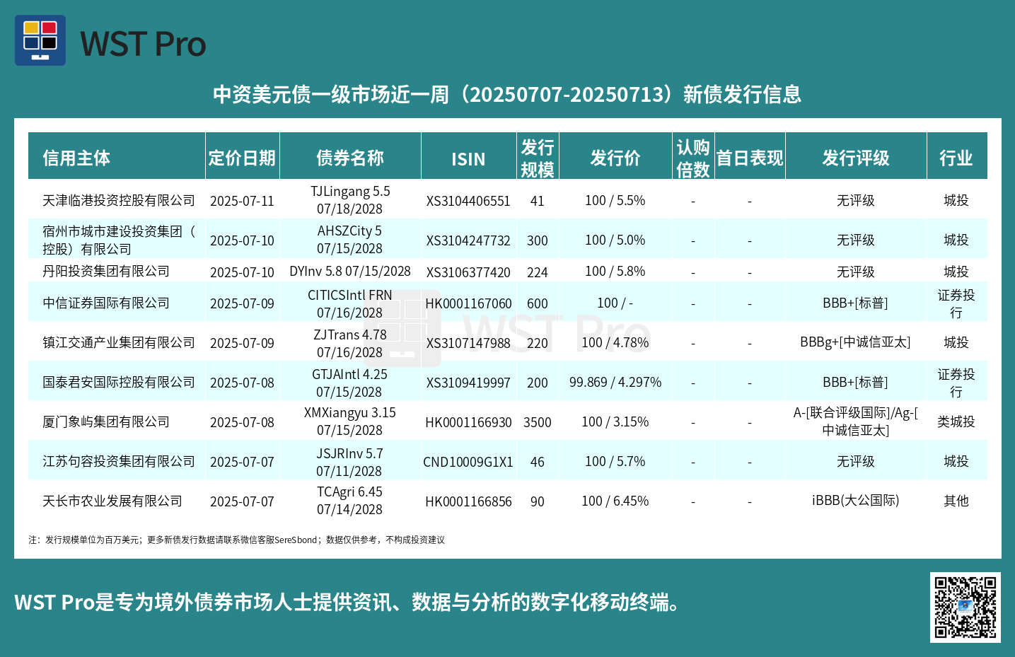 历史中资美元债周报图表