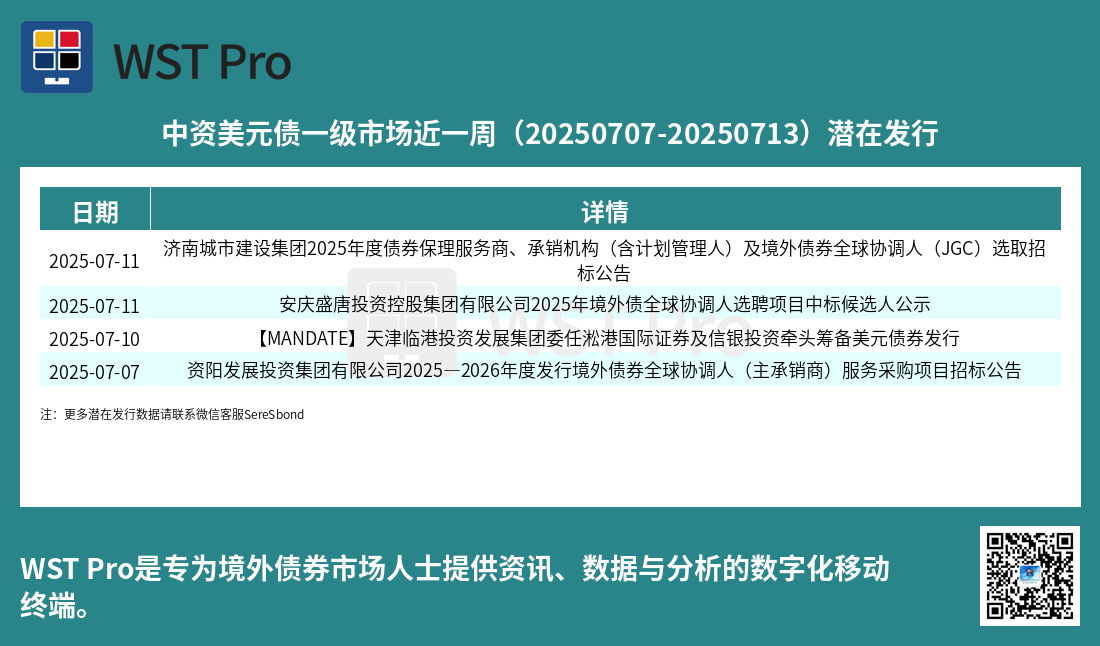 历史中资美元债周报图表