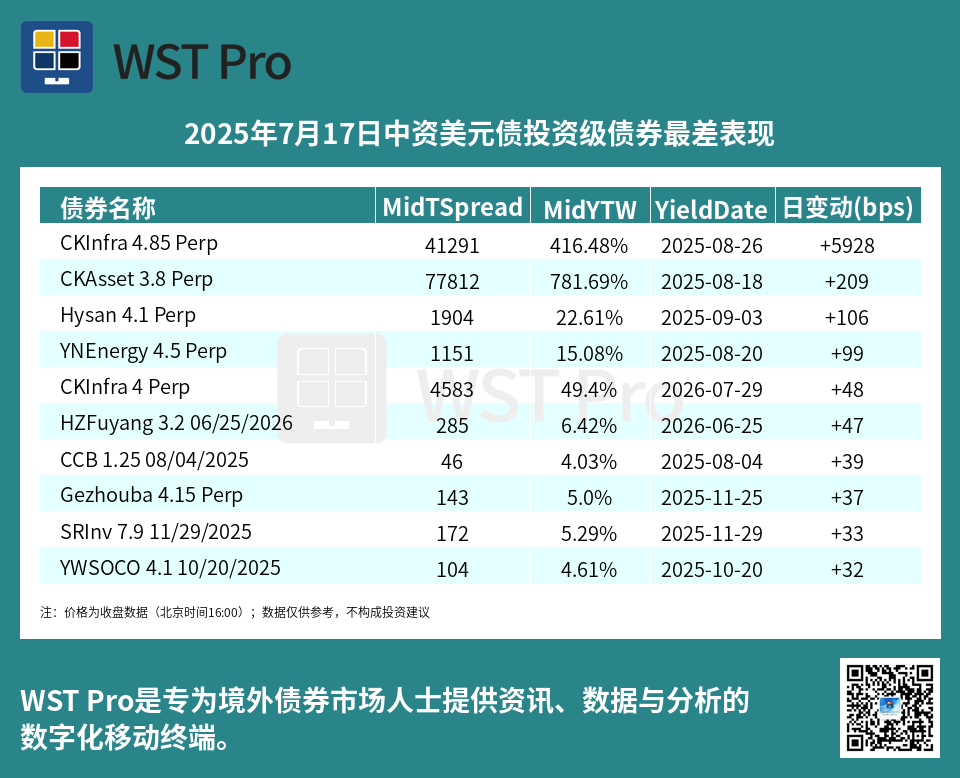 历史中资美元债周报图表