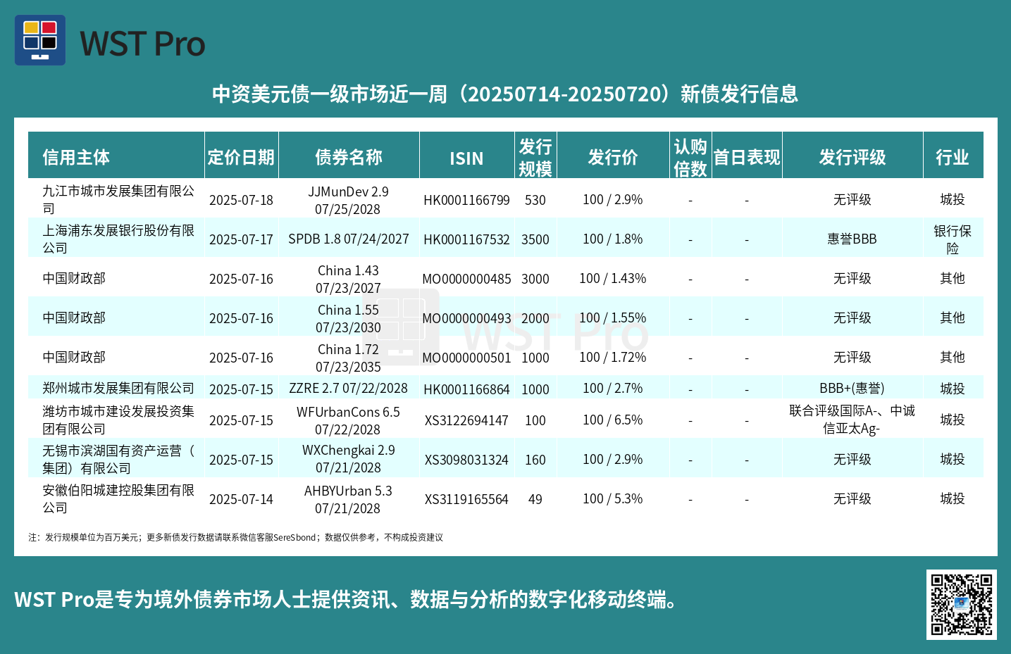 历史中资美元债周报图表