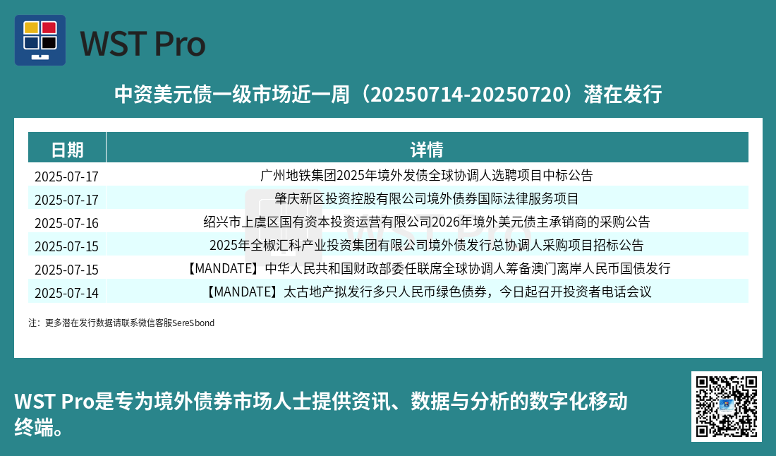 历史中资美元债周报图表