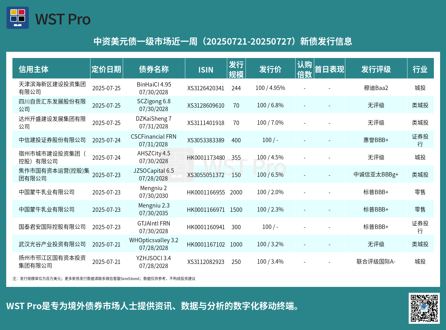 历史中资美元债周报图表