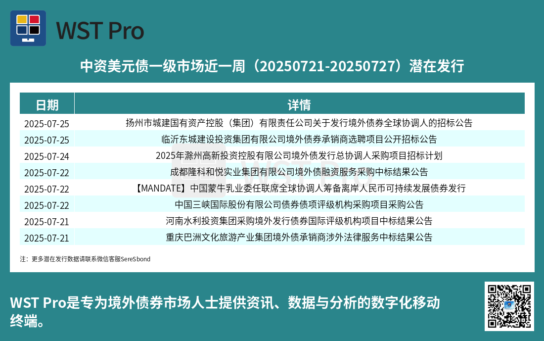 历史中资美元债周报图表