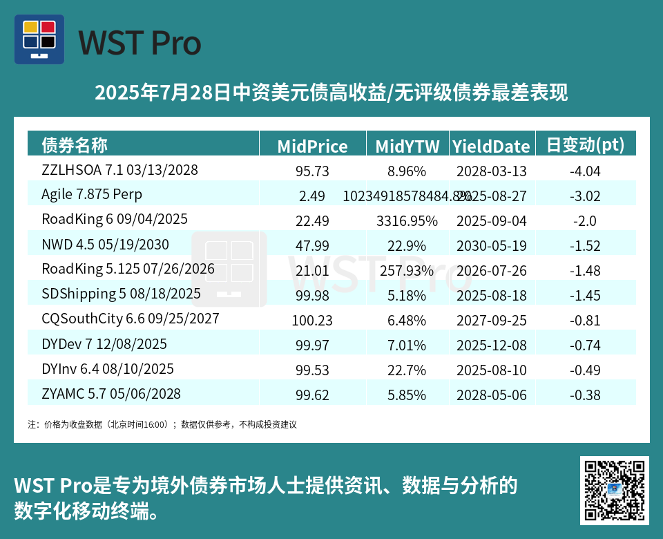 历史中资美元债周报图表