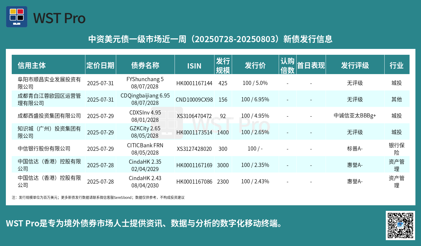历史中资美元债周报图表