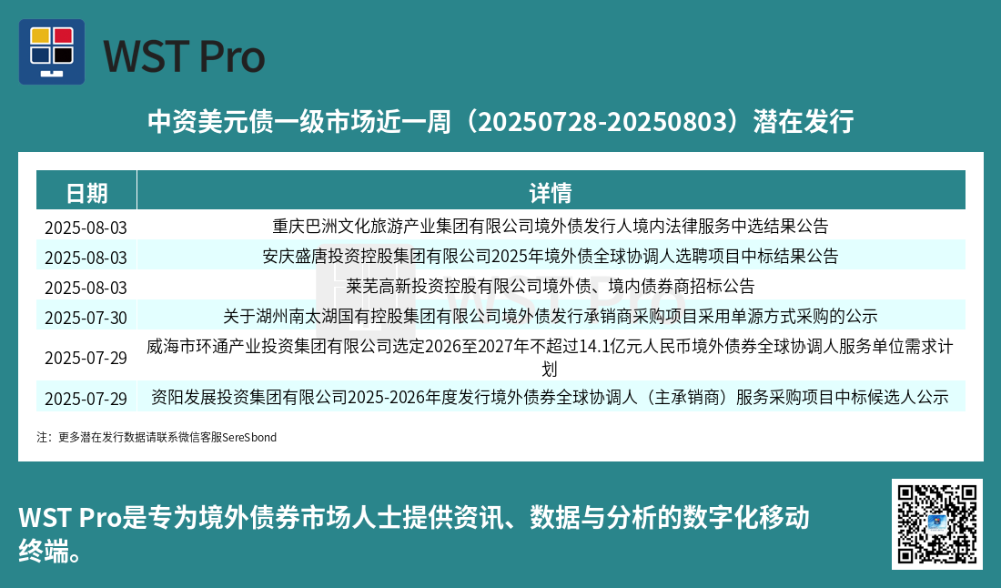 历史中资美元债周报图表