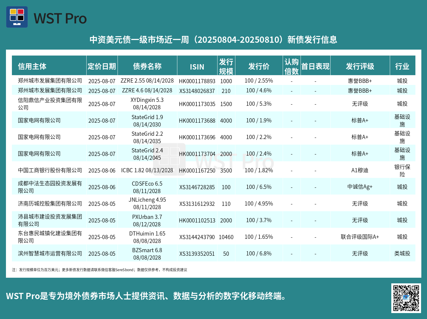 历史中资美元债周报图表