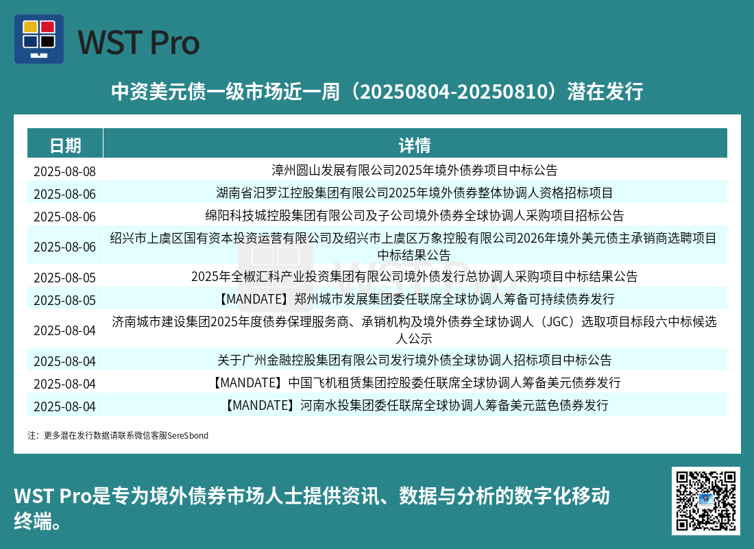 历史中资美元债周报图表