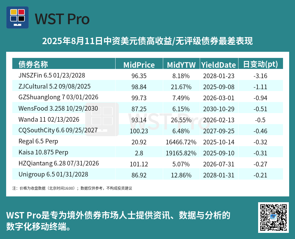 历史中资美元债周报图表