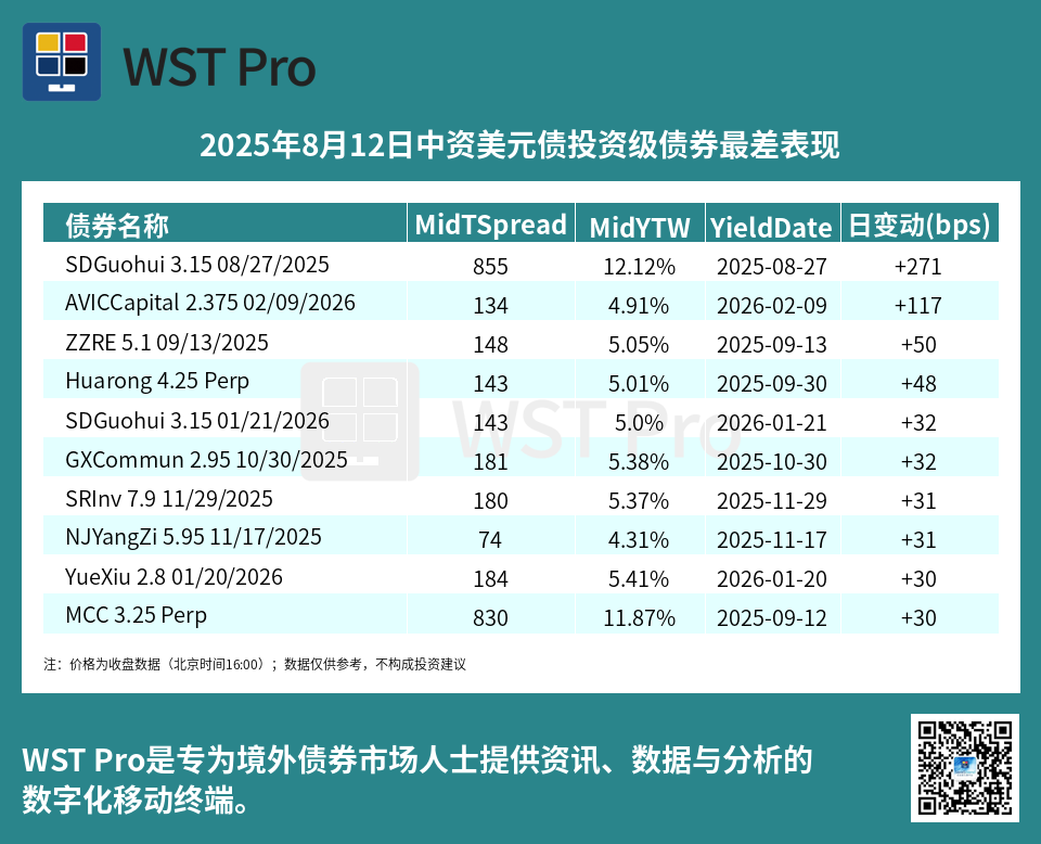 历史中资美元债周报图表
