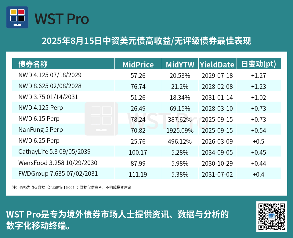 历史中资美元债周报图表