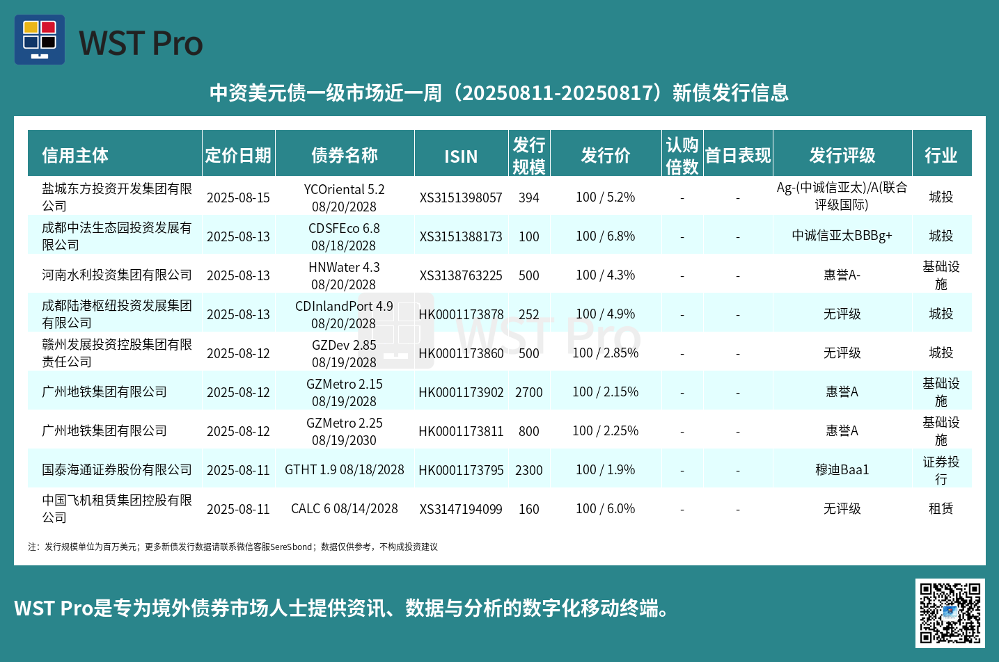 历史中资美元债周报图表
