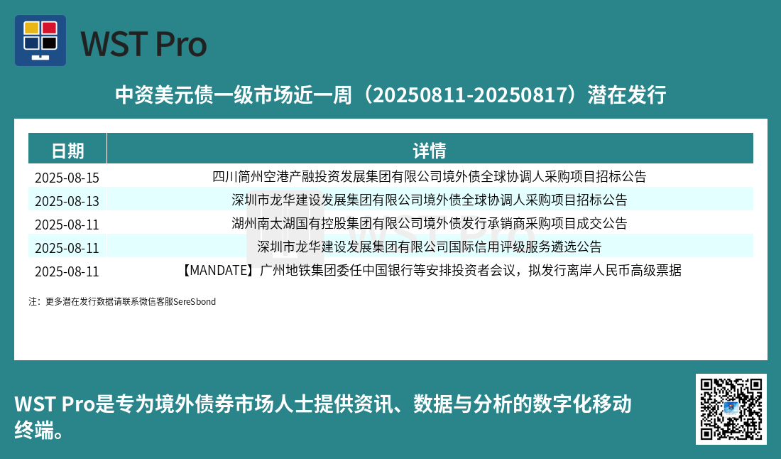 历史中资美元债周报图表
