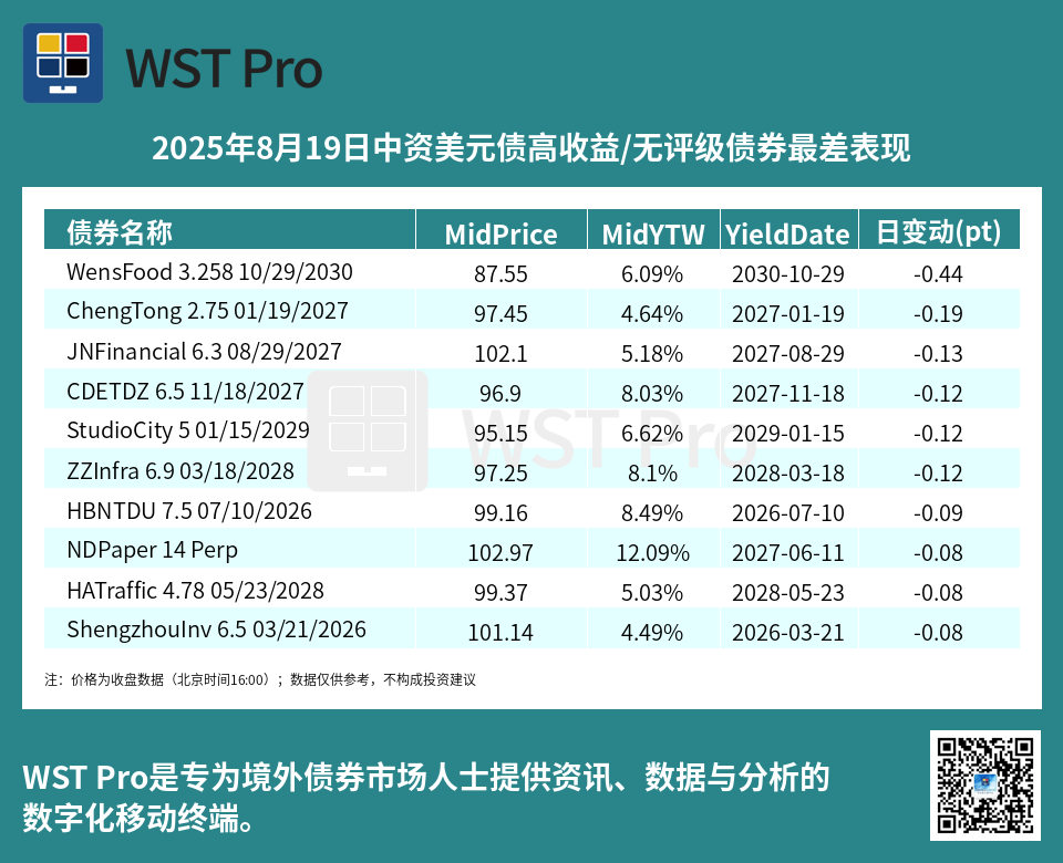 历史中资美元债周报图表