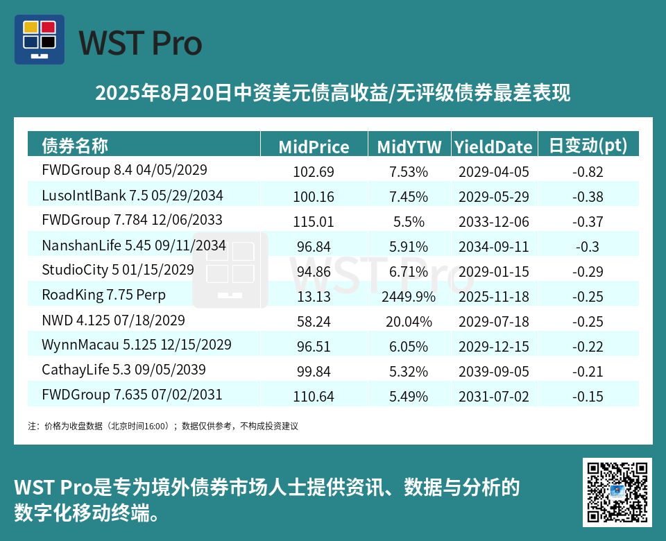 历史中资美元债周报图表