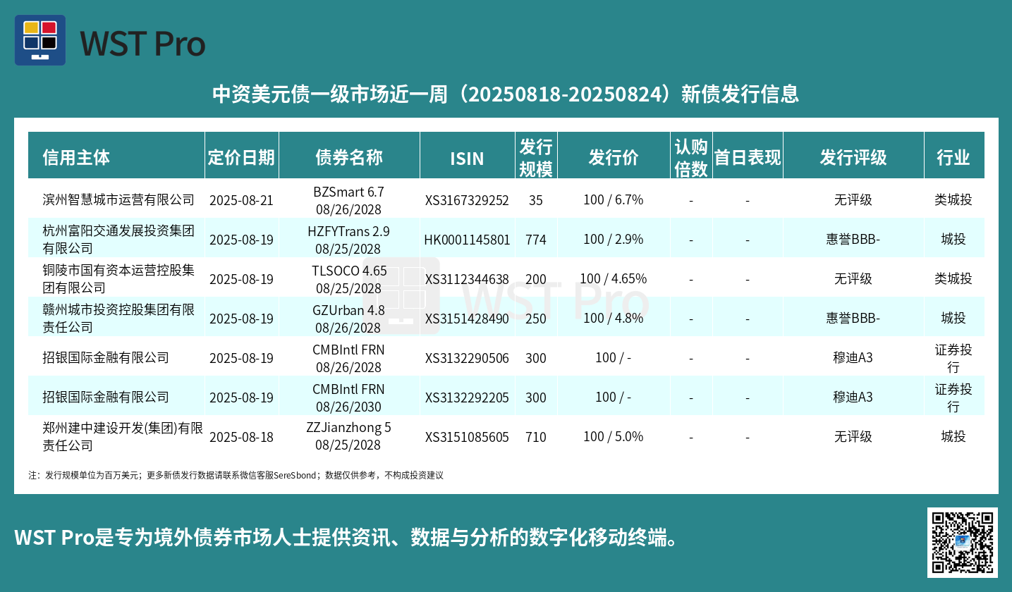 历史中资美元债周报图表