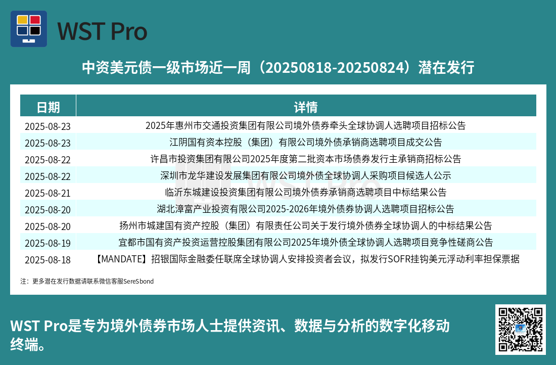 历史中资美元债周报图表
