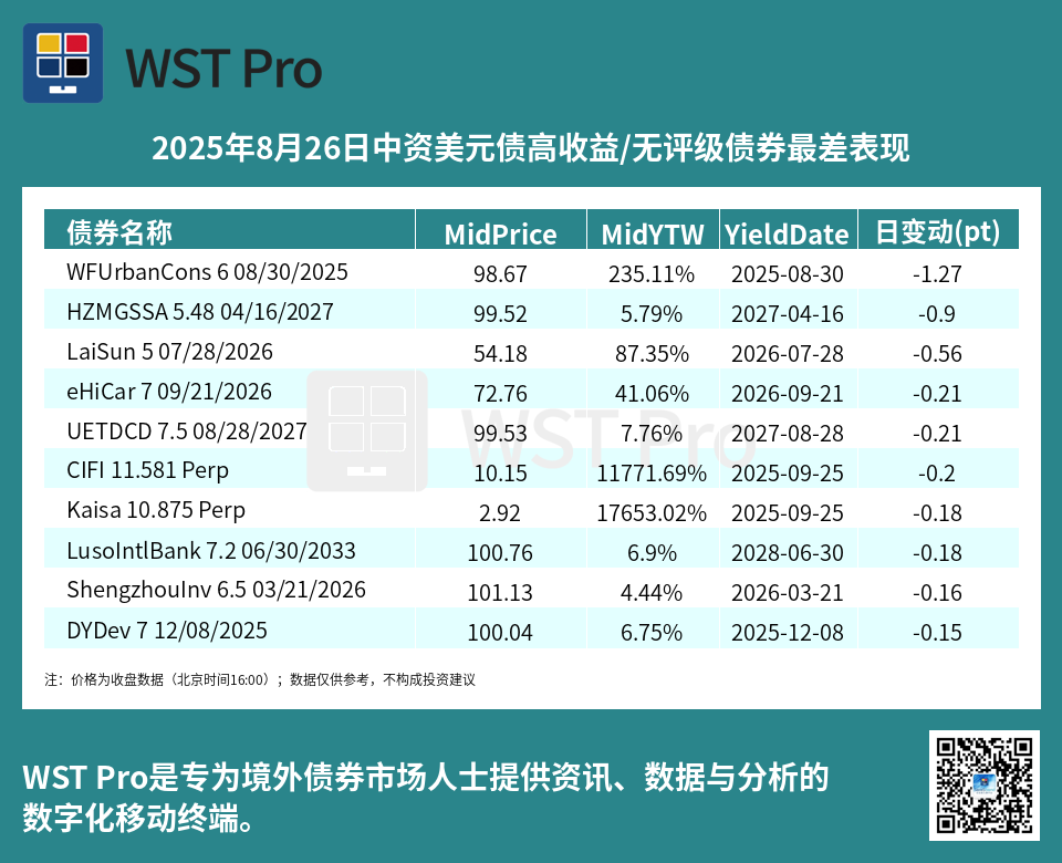 历史中资美元债周报图表