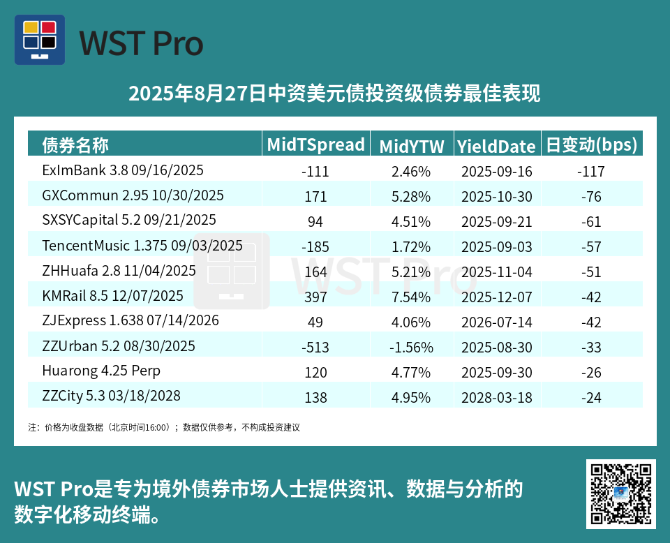 历史中资美元债周报图表